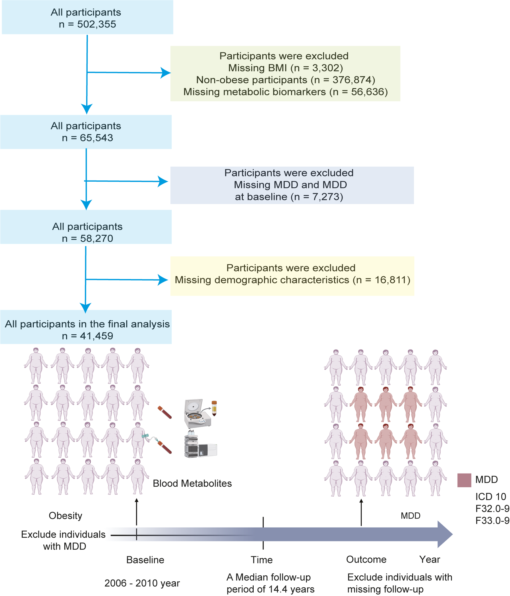 Obesity MDD prediction