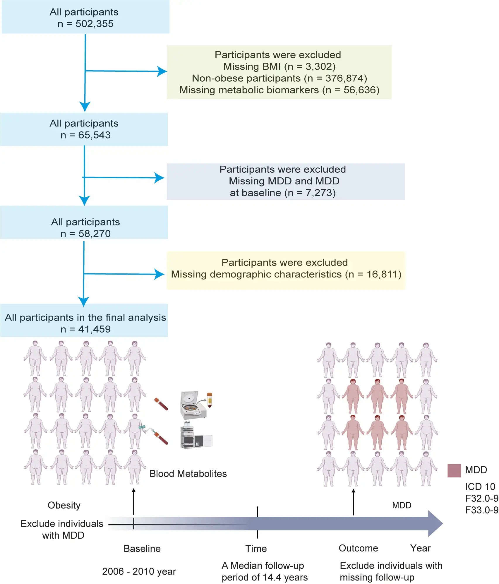 Obesity MDD prediction